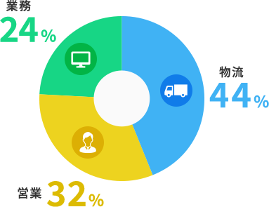 配属部署 グラフ