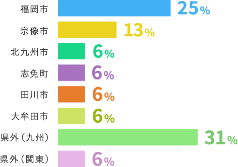 出身地 グラフ